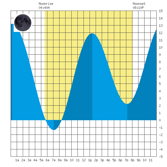 Keete Island tide chart for Friday, August 22, 2025