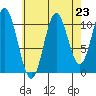 Keete Island tide chart for Saturday, August 23, 2025