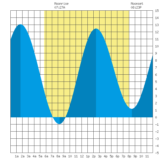 Keete Island tide chart for Sunday, August 24, 2025