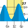 Keete Island tide chart for Wednesday, August 27, 2025