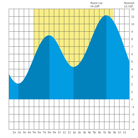 Keete Island tide chart for Saturday, August 2, 2025