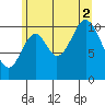Keete Island tide chart for Saturday, August 2, 2025