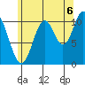 Keete Island tide chart for Wednesday, August 6, 2025