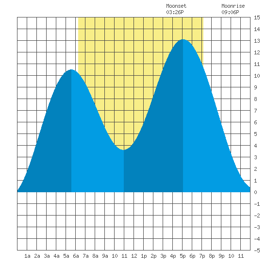 Keete Island tide chart for Saturday, September 13, 2025