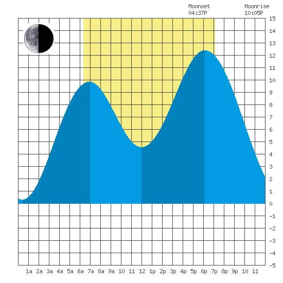 Keete Island tide chart for Sunday, September 14, 2025