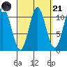 Keete Island tide chart for Sunday, September 21, 2025