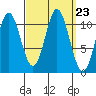 Keete Island tide chart for Tuesday, September 23, 2025