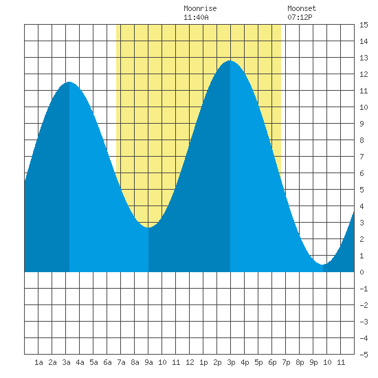 Keete Island tide chart for Thursday, September 25, 2025