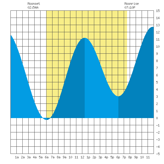 Keete Island tide chart for Friday, September 5, 2025