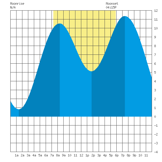 Keete Island tide chart for Tuesday, October 14, 2025