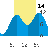 Keete Island tide chart for Tuesday, October 14, 2025