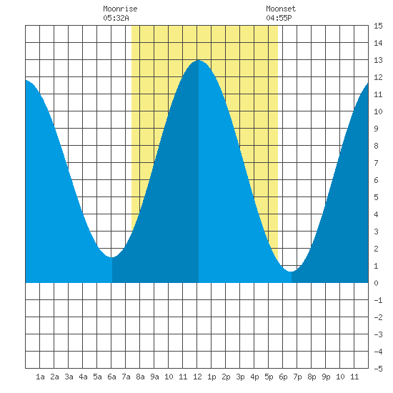 Keete Island tide chart for Sunday, October 19, 2025