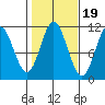 Keete Island tide chart for Sunday, October 19, 2025