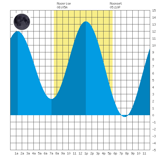 Keete Island tide chart for Tuesday, October 21, 2025