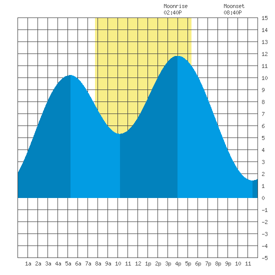 Keete Island tide chart for Monday, October 27, 2025