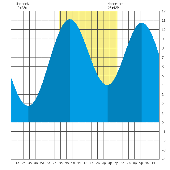 Keete Island tide chart for Friday, October 31, 2025