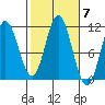 Keete Island tide chart for Tuesday, October 7, 2025