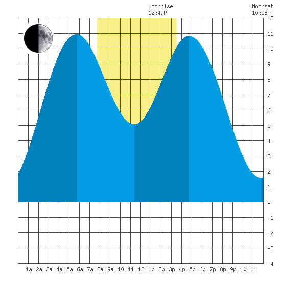 Keete Island tide chart for Thursday, November 27, 2025