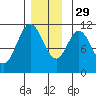 Keete Island tide chart for Saturday, November 29, 2025