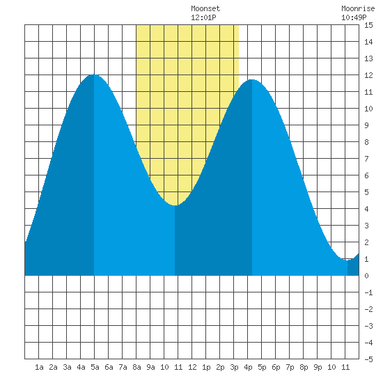 Keete Island tide chart for Wednesday, December 10, 2025
