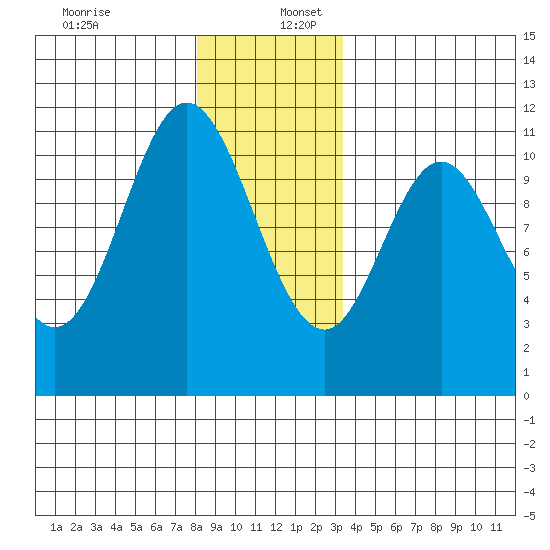 Keete Island tide chart for Saturday, December 13, 2025