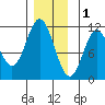 Keete Island tide chart for Monday, December 1, 2025
