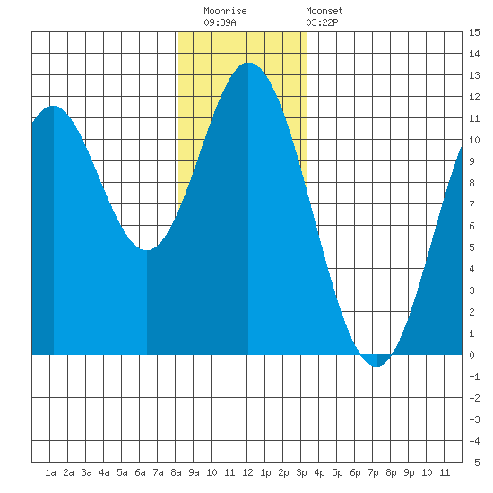 Keete Island tide chart for Saturday, December 20, 2025