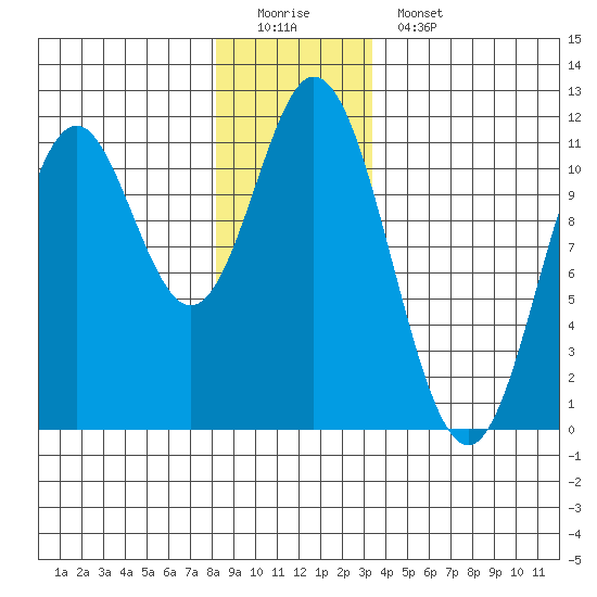 Keete Island tide chart for Sunday, December 21, 2025