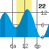 Keete Island tide chart for Monday, December 22, 2025