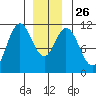 Keete Island tide chart for Friday, December 26, 2025