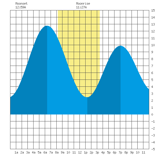 Keete Island tide chart for Sunday, December 28, 2025