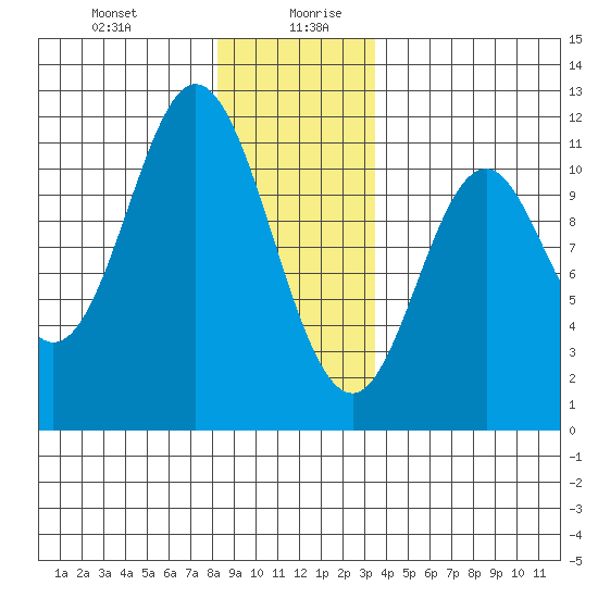Keete Island tide chart for Monday, December 29, 2025