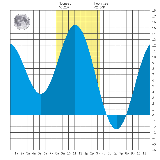 Keete Island tide chart for Thursday, December 4, 2025