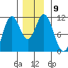 Keete Island tide chart for Tuesday, December 9, 2025