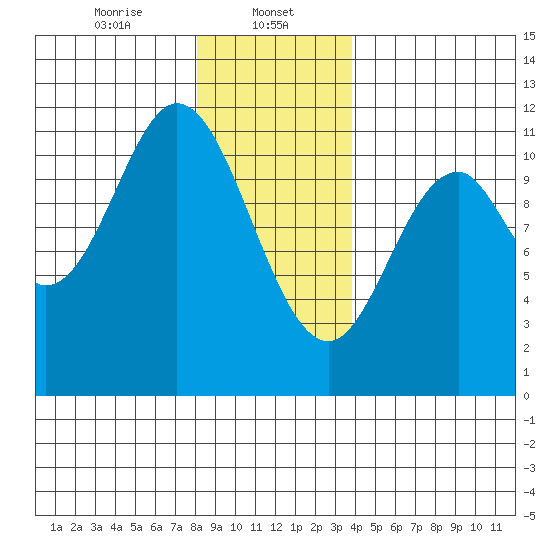 Keete Island tide chart for Monday, January 12, 2026