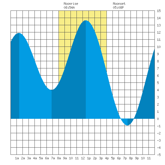 Keete Island tide chart for Monday, January 19, 2026