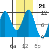 Keete Island tide chart for Wednesday, January 21, 2026