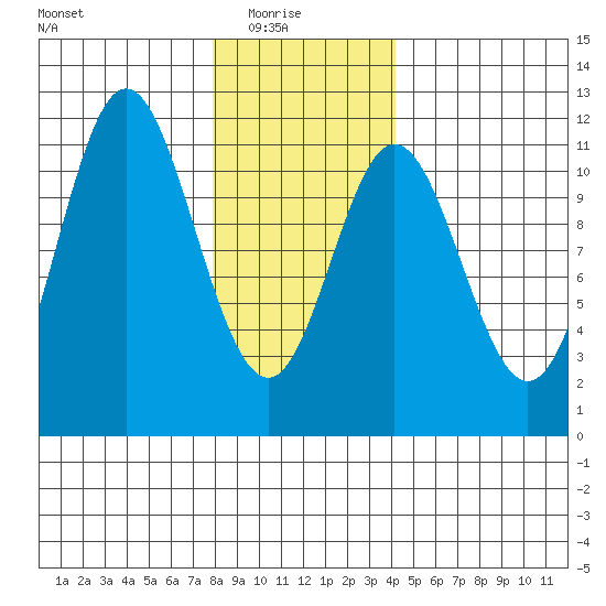 Keete Island tide chart for Saturday, January 24, 2026