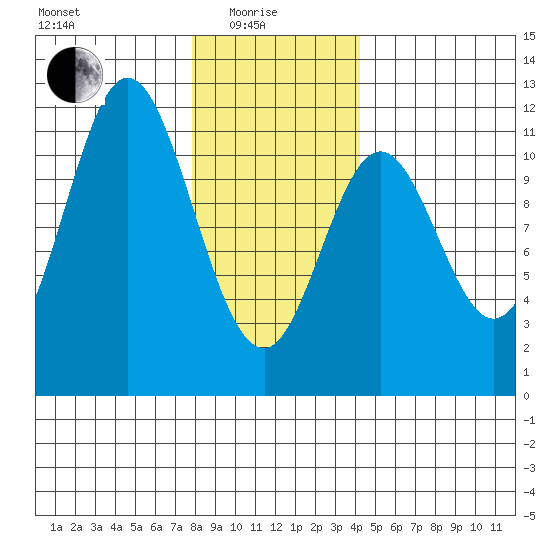 Keete Island tide chart for Sunday, January 25, 2026