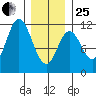 Keete Island tide chart for Sunday, January 25, 2026