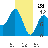 Keete Island tide chart for Wednesday, January 28, 2026