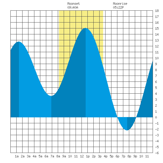 Keete Island tide chart for Sunday, January 4, 2026