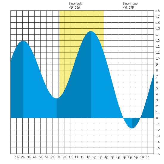 Keete Island tide chart for Monday, January 5, 2026