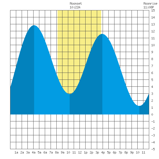 Keete Island tide chart for Thursday, January 8, 2026