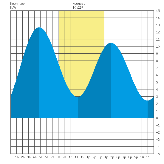 Keete Island tide chart for Friday, January 9, 2026