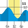 Keete Island tide chart for Wednesday, February 11, 2026