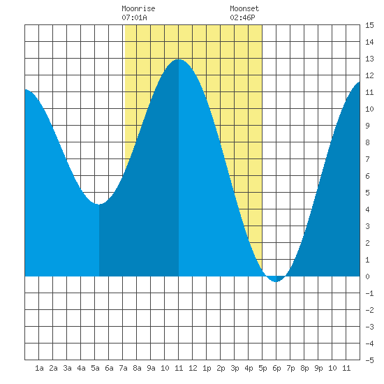 Keete Island tide chart for Sunday, February 15, 2026