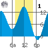 Keete Island tide chart for Sunday, February 1, 2026