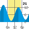 Keete Island tide chart for Saturday, February 21, 2026