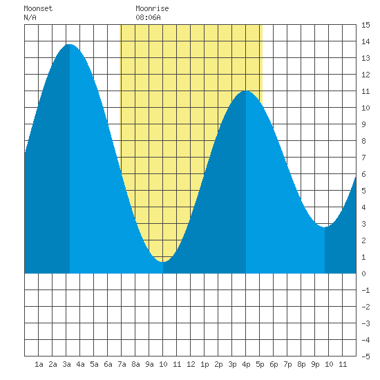 Keete Island tide chart for Sunday, February 22, 2026